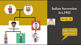 Indian succession act 1925 Section 3438 Detail ExplanationSuper EasyEnglish [upl. by Kirre]