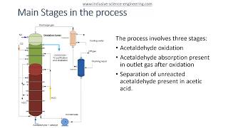 Manufacture of Acetic Acid [upl. by Gherlein]