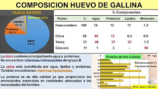 BROMATOLOGIA HUEVO CALIDAD NUTRICIONAL [upl. by Yhtnomit]