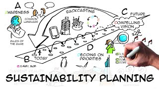 Sustainability strategy planning in 4 steps ABCD [upl. by Ati639]