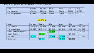 COMPTABILITE  LIQUIDATION DE LA TVA [upl. by Sandra417]