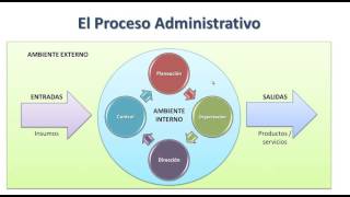 El proceso administrativo [upl. by Ataynek128]