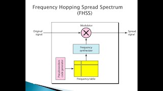 Spread Spectrum  FHSS and DSSS [upl. by Bodkin51]