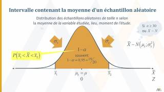 Estimation d’une moyenne par intervalle de confiance – Théorie [upl. by Aivatra]