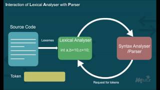 Lexical Analysis Year  3 [upl. by Erusaert]