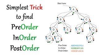 Simplest Binary Tree Traversal trick for preorder inorder postorder [upl. by Cyn]