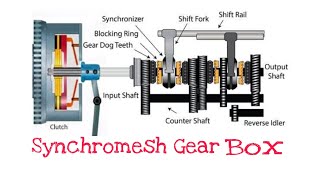 Synchromesh Gear Box [upl. by Eilama]