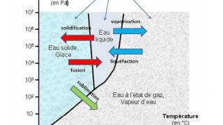 diagramme PT Etat physique de leau [upl. by Elizabet]