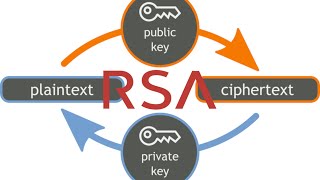 How RSA Encryption Works [upl. by Ilrak]