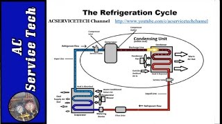 Superheat and Subcooling Explained How to Easily Understand [upl. by Airod]