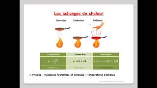 Leçon N°3  Transferts de chaleur  conductionconvectionrayonnement [upl. by Starobin912]