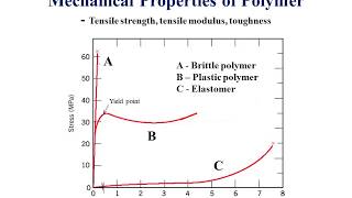 Polymer Properties [upl. by Colp]