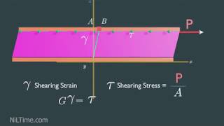 Fluid Viscosity And Shear Stresses Animation [upl. by Sudderth]