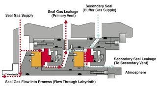 How Compressor Gas Seal System Works [upl. by Anauqaj]