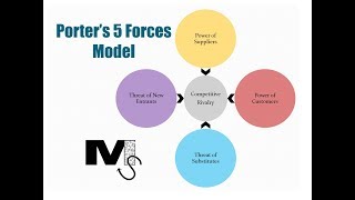 The Porters 5 Forces Model  Simplest explanation ever [upl. by Evilo]