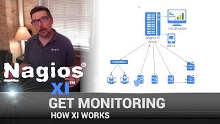 How Nagios XI Works [upl. by Notslar]